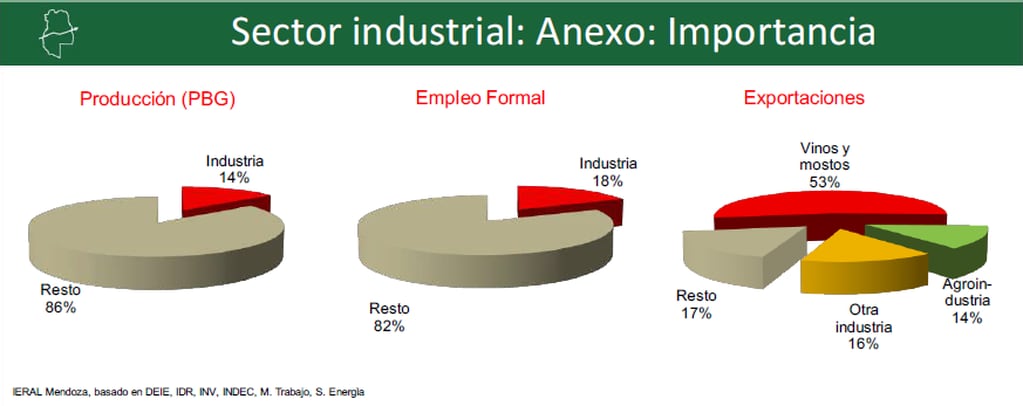 Importancia del sector industrial en la economía mendocina. Imagen: Ieral Mendoza