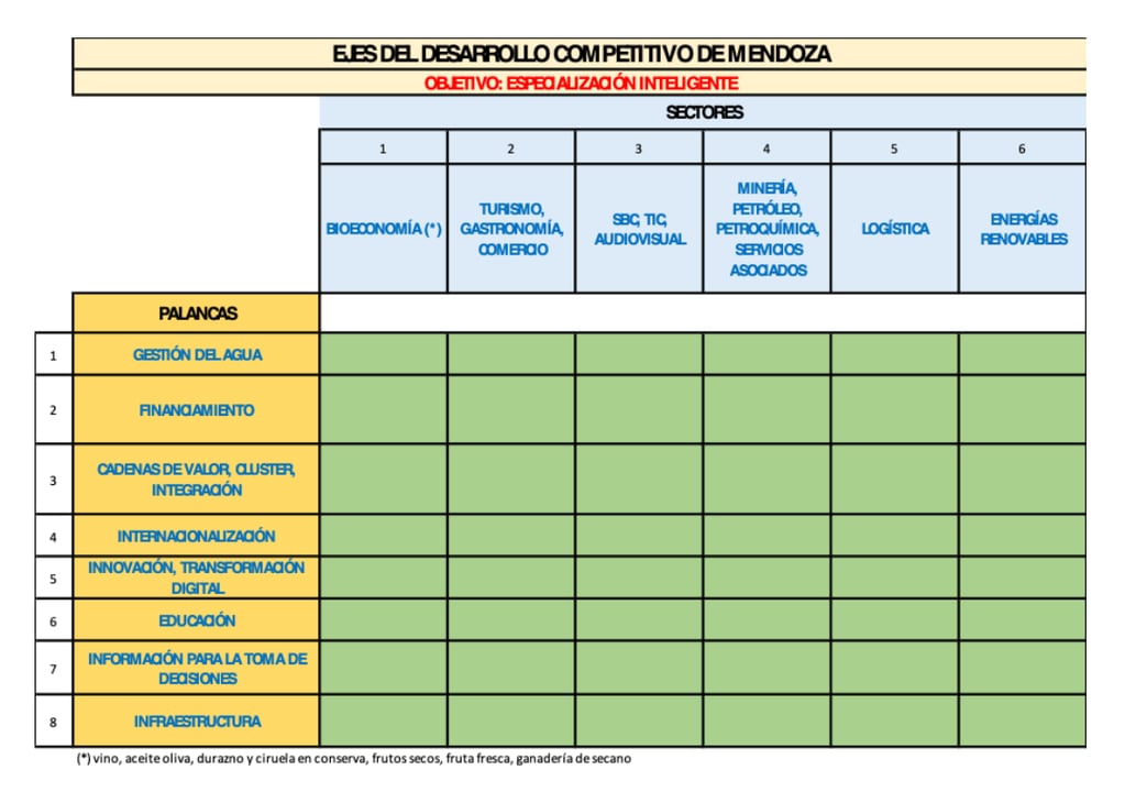 Ejes del desarrollo competitivo de Mendoza.