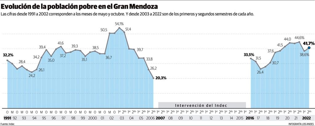En 30 años nunca bajó del 20% la pobreza en Mendoza