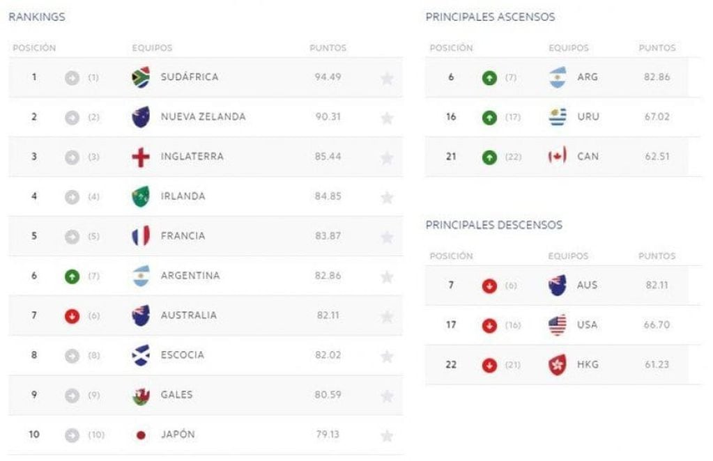 Ranking mundial de Rugby. / Gentileza.