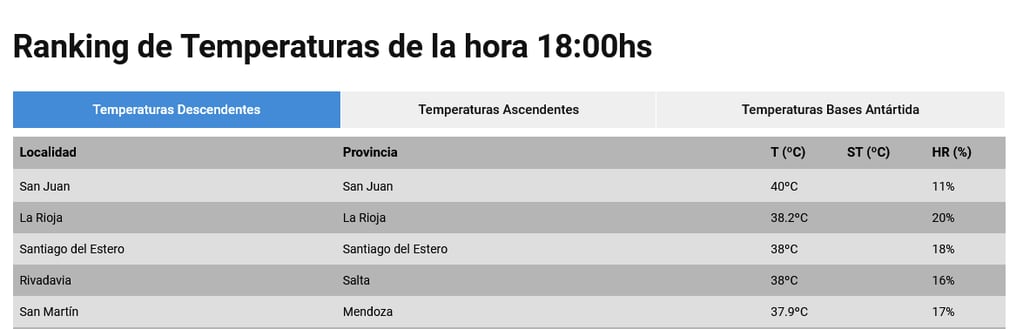 San Martín quedó en el quinto lugar de la ciudades más calurosas del país. SMN