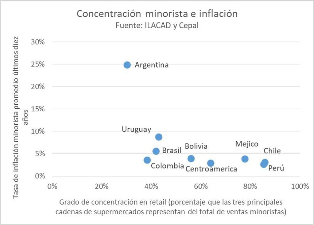 "En la comparación del gráfico, Argentina tiene el menor nivel de concentración y el mismo tiempo el mayor nivel de inflación", Mg. Alejandro Trapé.
