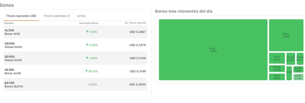 Suba de bonos en Argentina