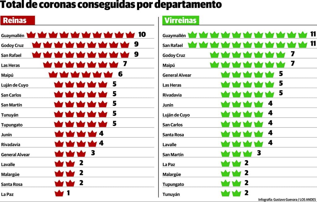 Total de coronas nacionales conseguidas por cada departamento mendocino. Gustavo Guevara