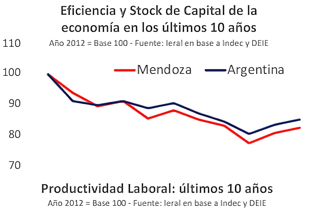 Eficiencia y Stock de Capital de la economía en los últimos 10 años. Fuente: Informe Anual 2023 y perpectivas 2024 de la Economía de Mendoza