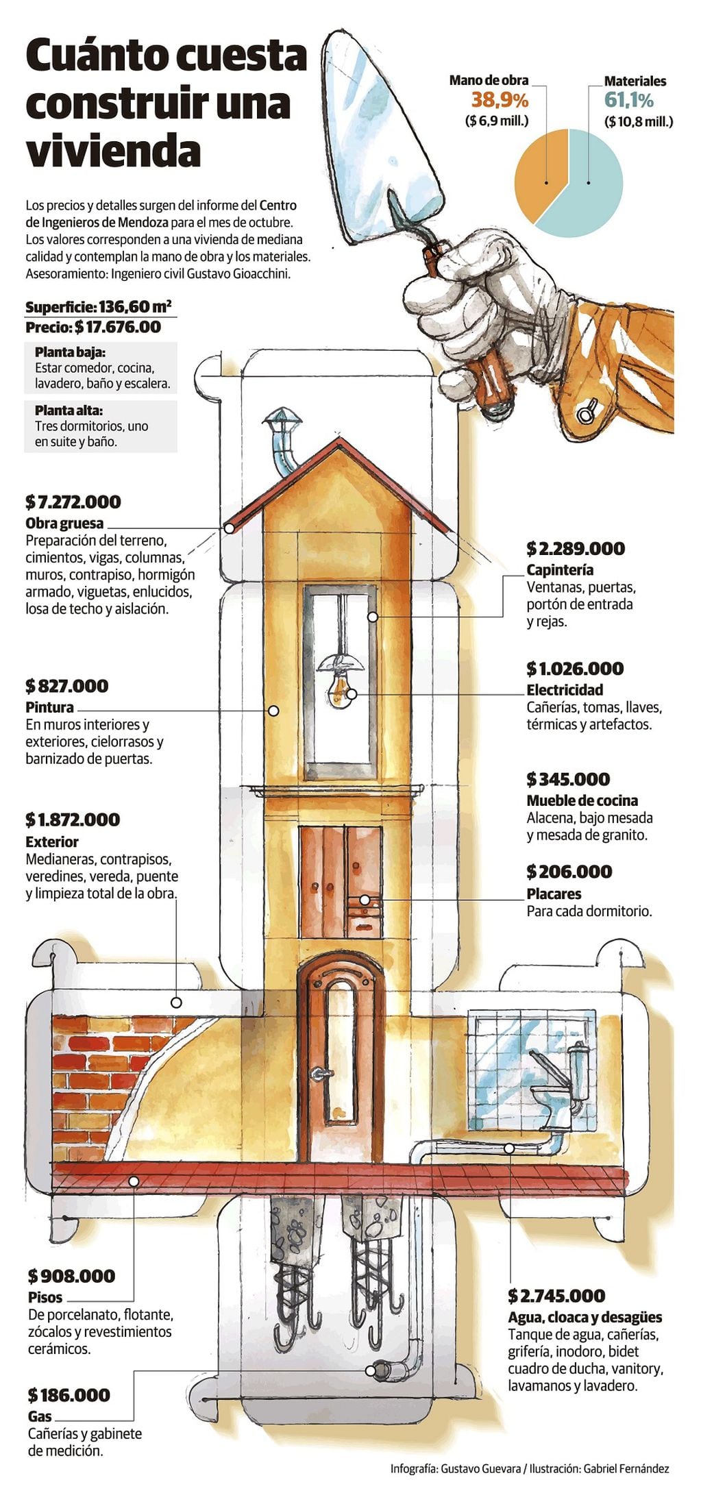 Cuánto cuesta construir una vivienda mediana en Mendoza - Infografía: Gustavo Guevara / Los Andes 