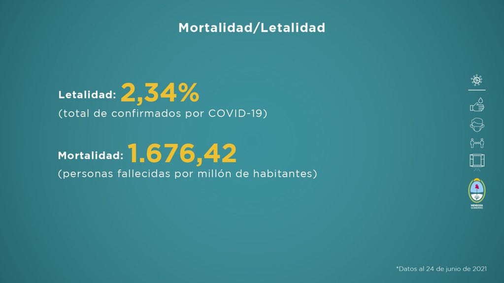 Informe sanitario de Mendoza en pandemia del 18 al 24 de junio de 2021