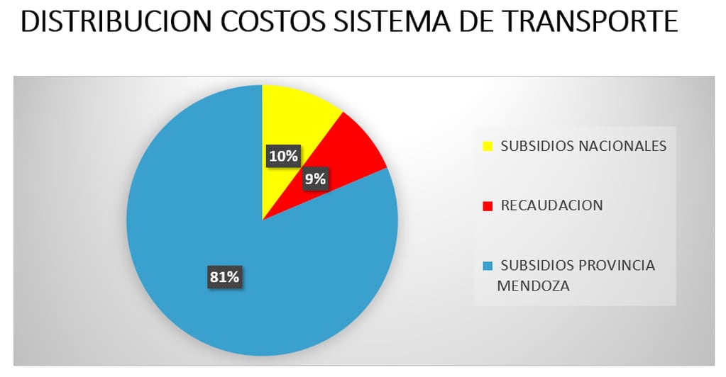 Costo del sistema de Transporte de Mendoza. Prensa Servicios Públicos
