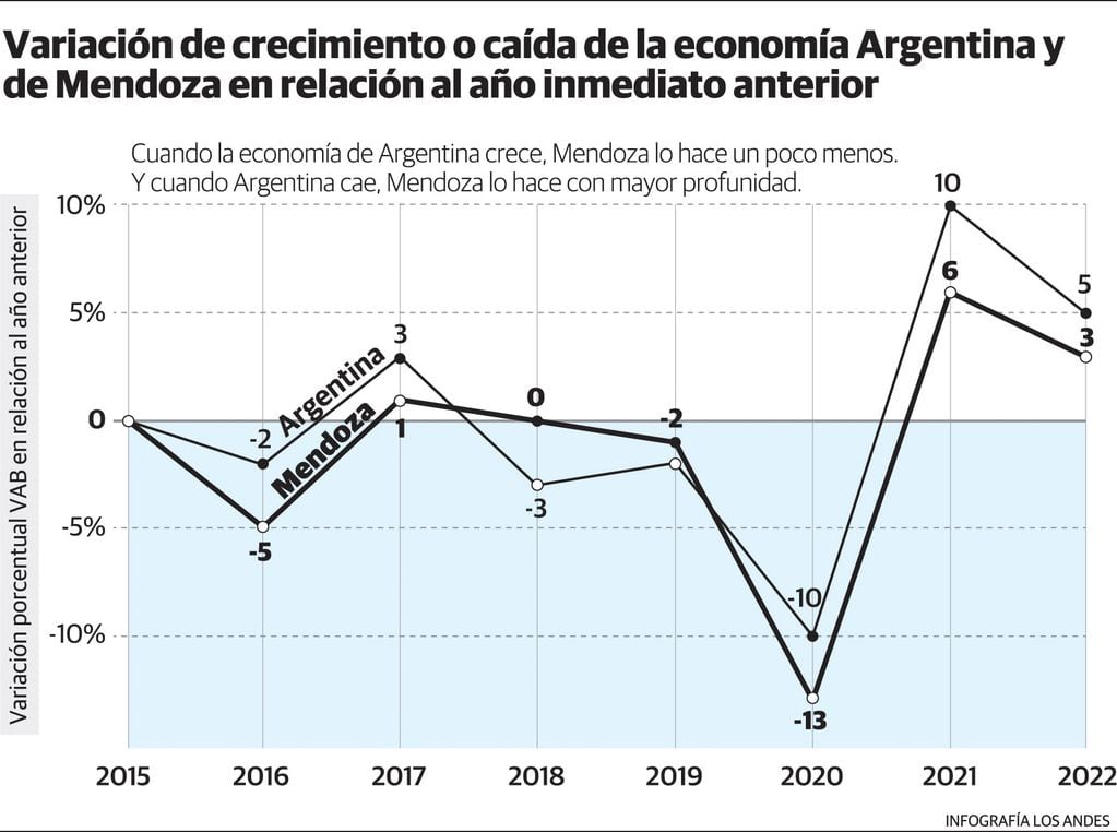 Variación del crecimiento de Argentina vs el de Mendoza. Gustavo Guevara
