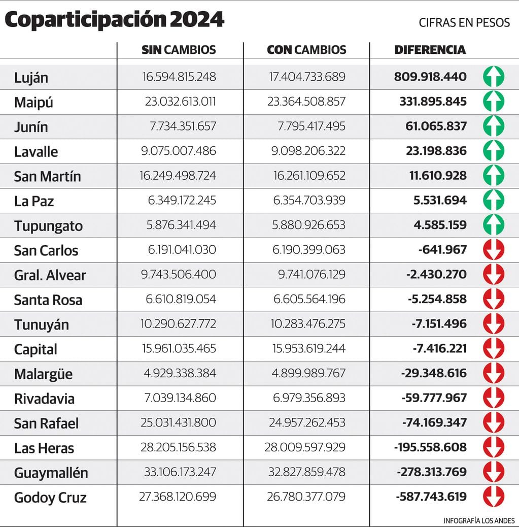 Copartiicipación 2024 sin cambios, con cambios y su diferencia. Cifras en pesos por departamento. Gustavo Guevara.