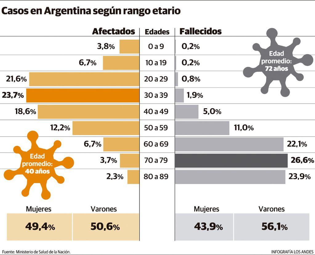 Argentina ocupa el puesto 12 en el ranking mundial de víctimas fatales y el cuarto lugar en América.
Foto: Gustavo Guevara / Los Andes