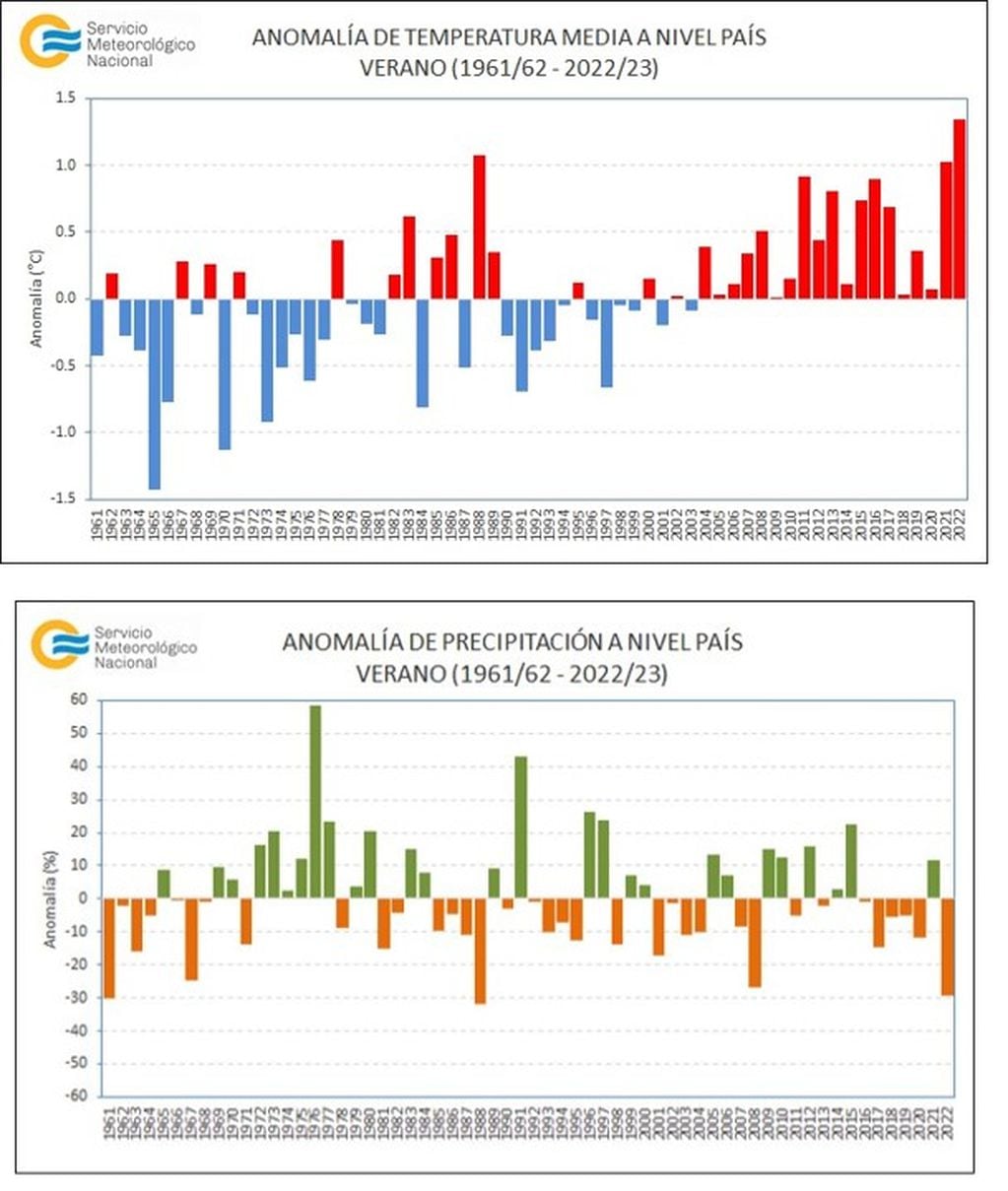 Gráficos sobre anomalías de temperaturas y precipitaviones a nivel país. Foto: Servicio Meteorológico Nacional / Redes