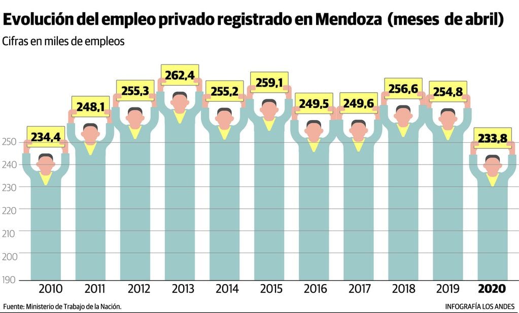 Evolución del empleo privado en Mendoza / Gustavo Guevara