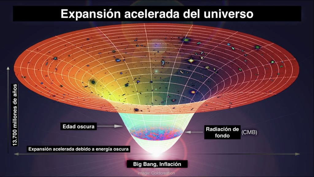 Gráfico sobre la expansión del Universo