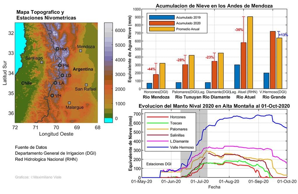 En las cuencas de los ríos Mendoza y Atuel existe un déficit de nieve de alrededor de 40% con respecto a los valores promedios históricos. Faltaron dos o tres tormentas níveas para lograr un año menos seco.