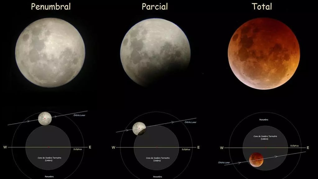 Diferencia entre eclipse penumbral, parcial y total. Imagen: Planetario Malargüe