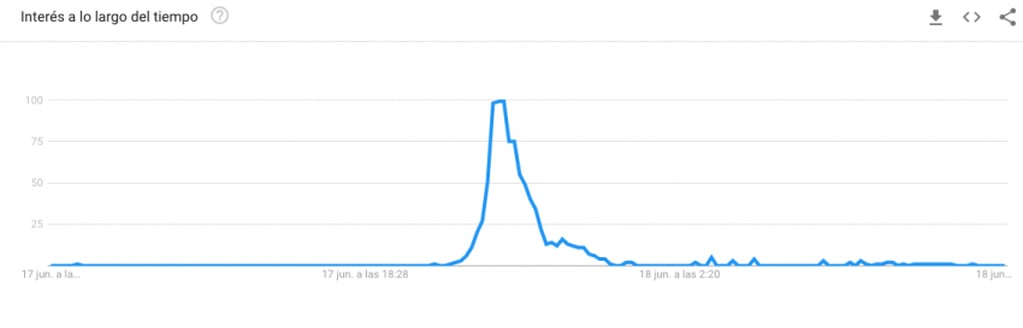 
La gráfica de Google Trends muestra la hora en la que "explotó" el mensaje viral
