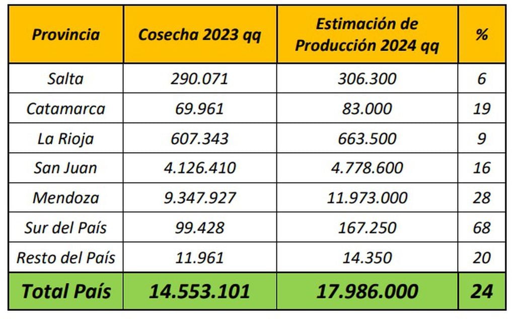 Estimación de producción de uvas 2024 (Ministerio de Economía)