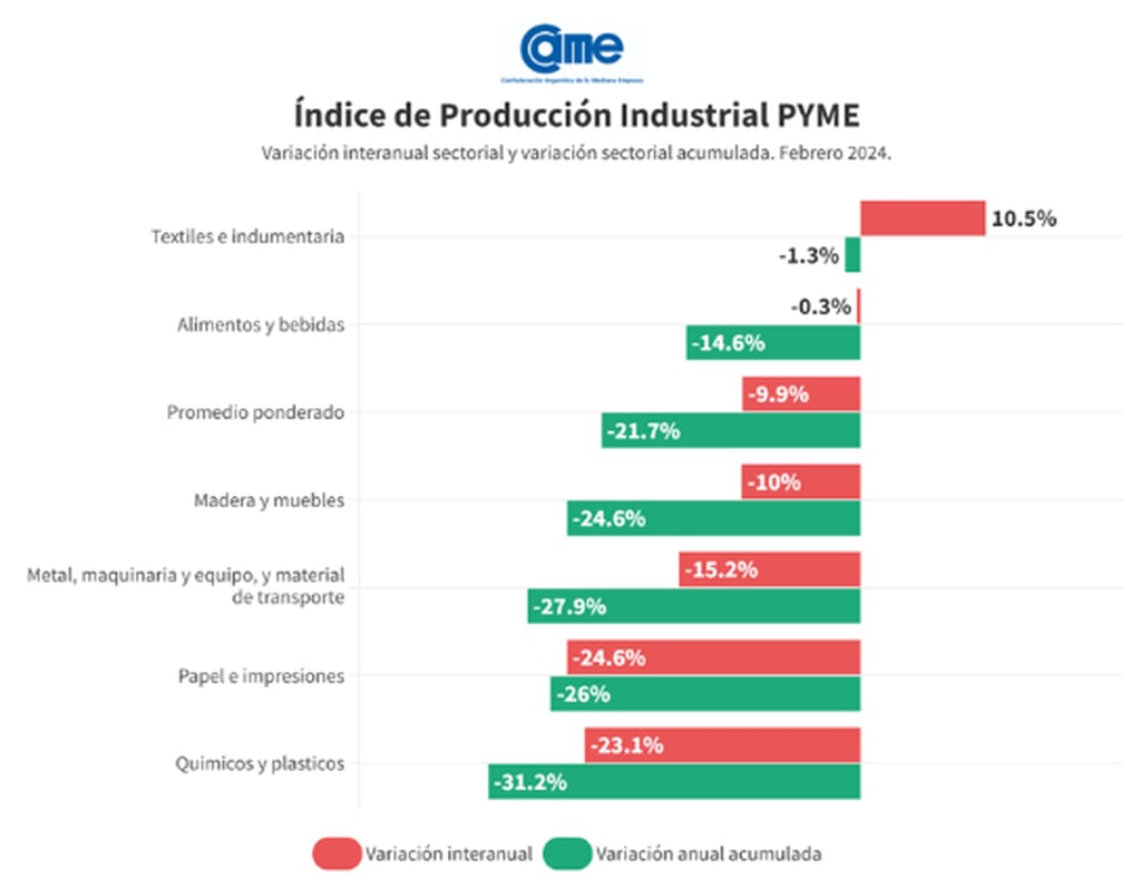 Índice de Producción Industrial Pyme (IPIP), que elabora CAME, de febrero 2024