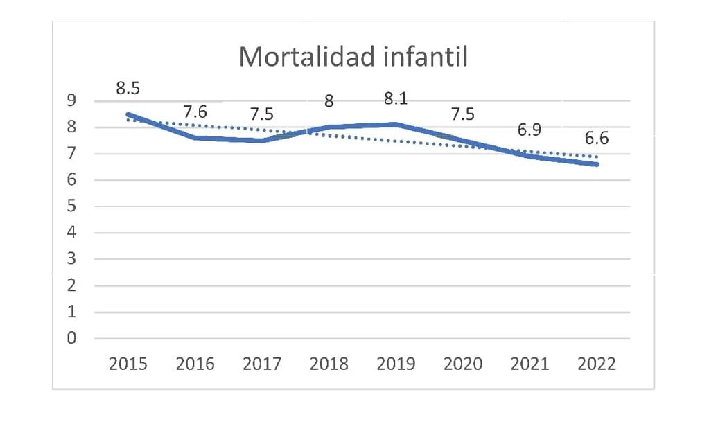 Tasa de mortalidad infantil en Mendoza: mantiene una tendencia a la baja los últimos años. En 2023 fue de 5,5 por cada mil nacidos vivos. Gráfico: Dirección de Maternidad e Infancia de Mendoza.