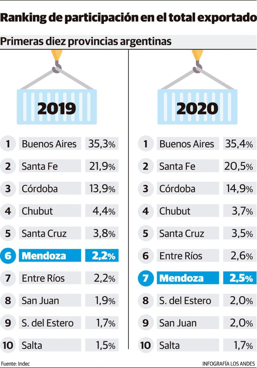 En 2020 Mendoza facturó 1.350 millones de dólares por sus exportaciones.