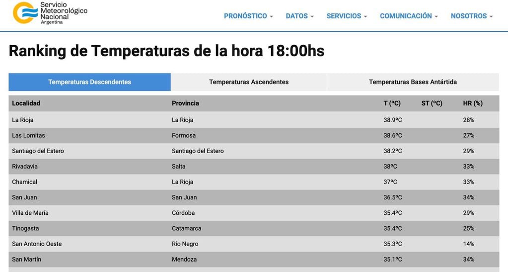 Ranking de las ciudades más calurosas del país.
