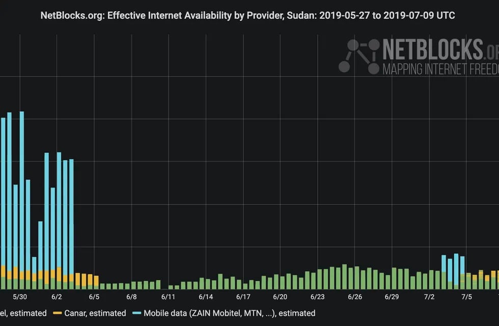 Gráfico del flujo de internet en Sudán.