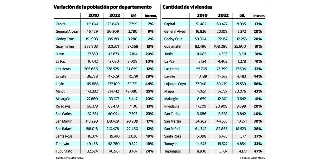 Población y vivienda de Mendoza 2010 y 2022