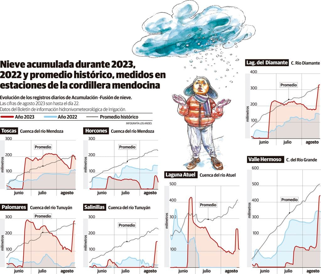 Comparación de nieve acumulada en esta termporada (al 22 de agosto) con la de 2022 y el promedio histórico. Datos de Irrigación. Gustavo Guevara