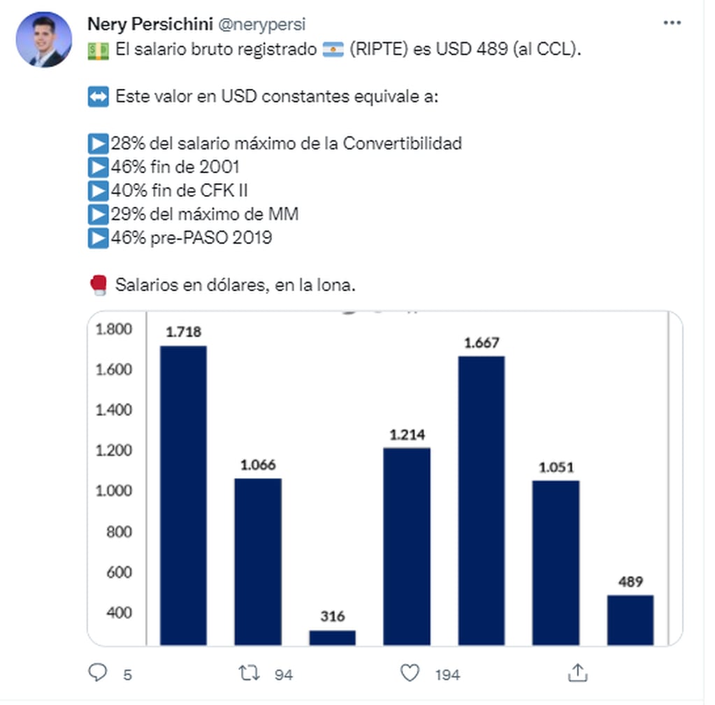Evolución del salario argentino en dólares. Nery Persichini, economista y head of strategy de GMA Capital en Twitter.