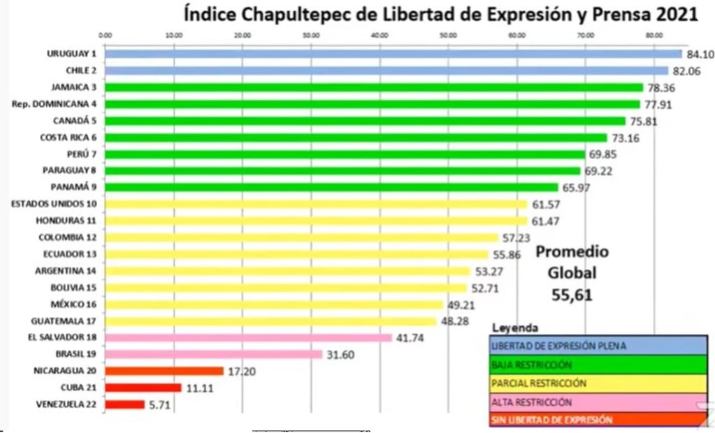 Argentina cayó considerablemente en el ranking de libertad de expresión de la SIP.