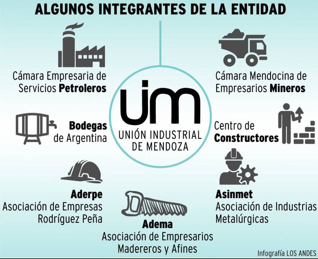 La Unión Industrial de Mendoza 