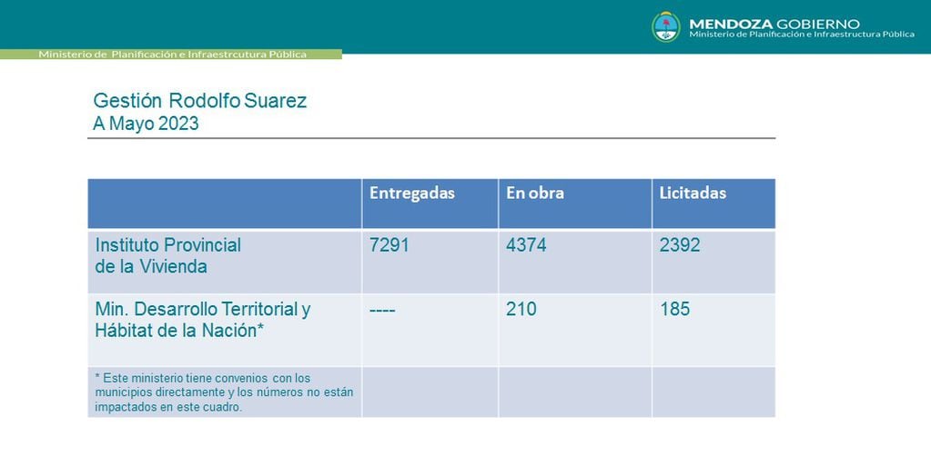 El cuadro del Ministerio de Infraestructura con las viviendas del IPV y Mendoza Activa incluidos. Gentileza
