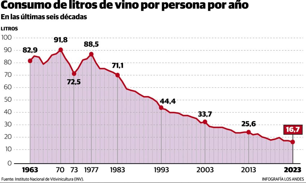 Evolución del consumo de vino en los últimos 60 años, en Argentina.