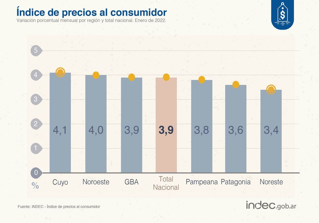 Inflación de enero de 2022 en Argentina: 3,9% en promedio (Indec)