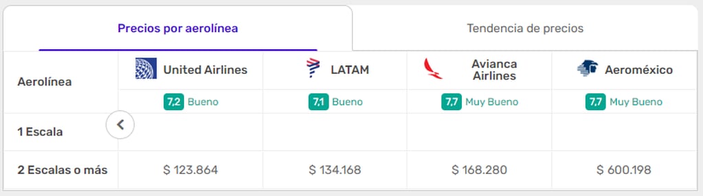 Los valores de vuelos a Miami pueden superar los 600 mil pesos. - Captura de pantalla