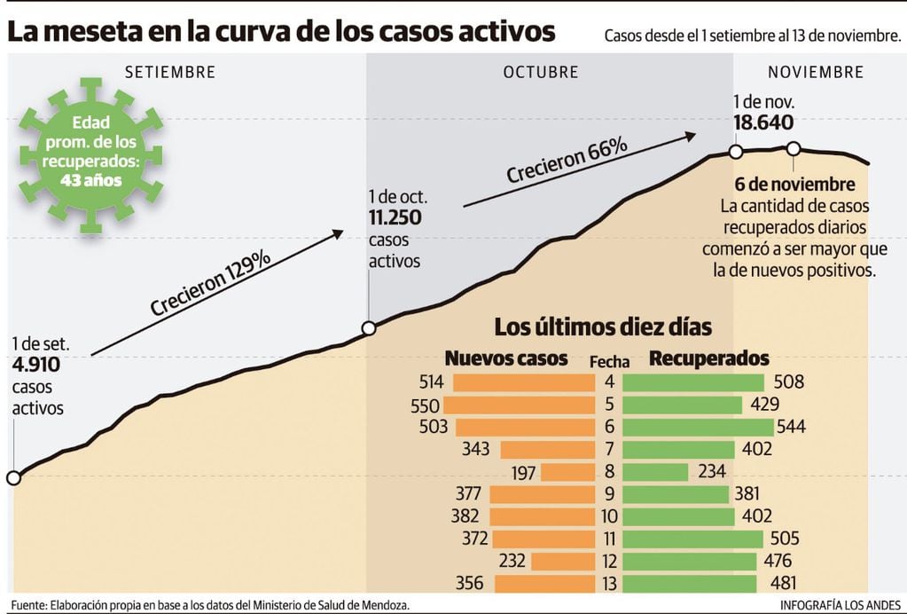 Los casos de contagiados de Covid-19 se muestra amesetada en los últimos días en Mendoza.