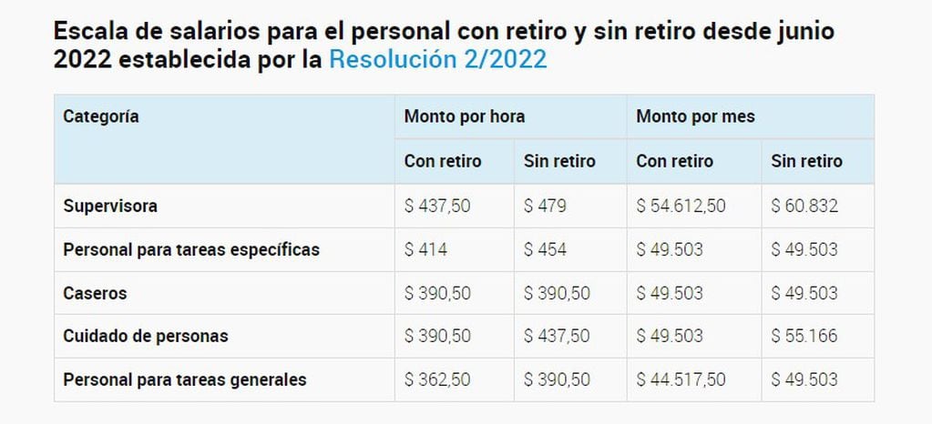 Escala de salarios para el personal con retiro y sin retiro desde junio 2022 establecida por la Resolución 2/2022