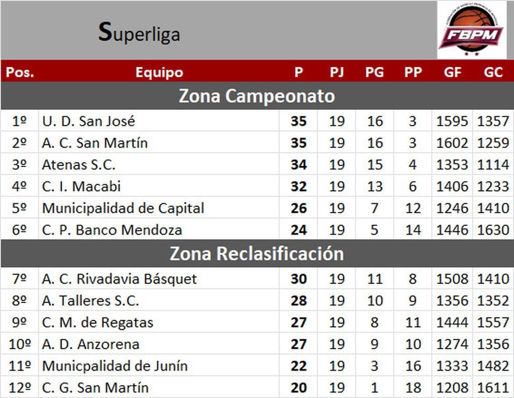 Las tablas de posiciones de la Superliga de Mendoza. / GentilezA: FBPM.