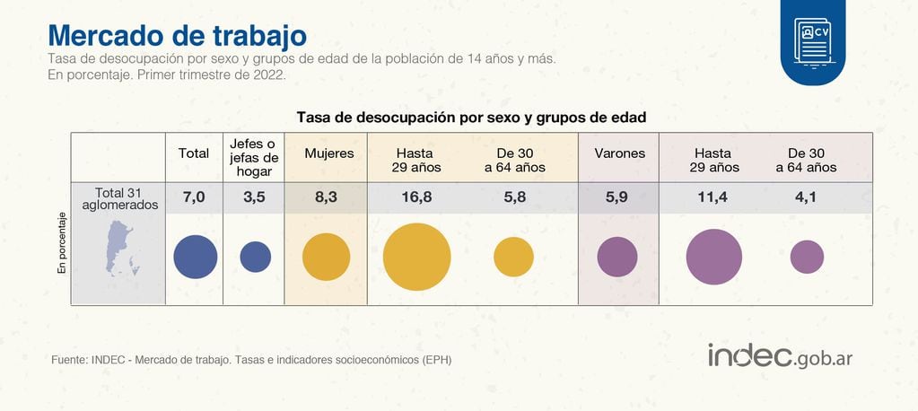 El Indec informó los datos de tasa de empleo y desocupación durante el primer trimestre de 2022 en Argentina.