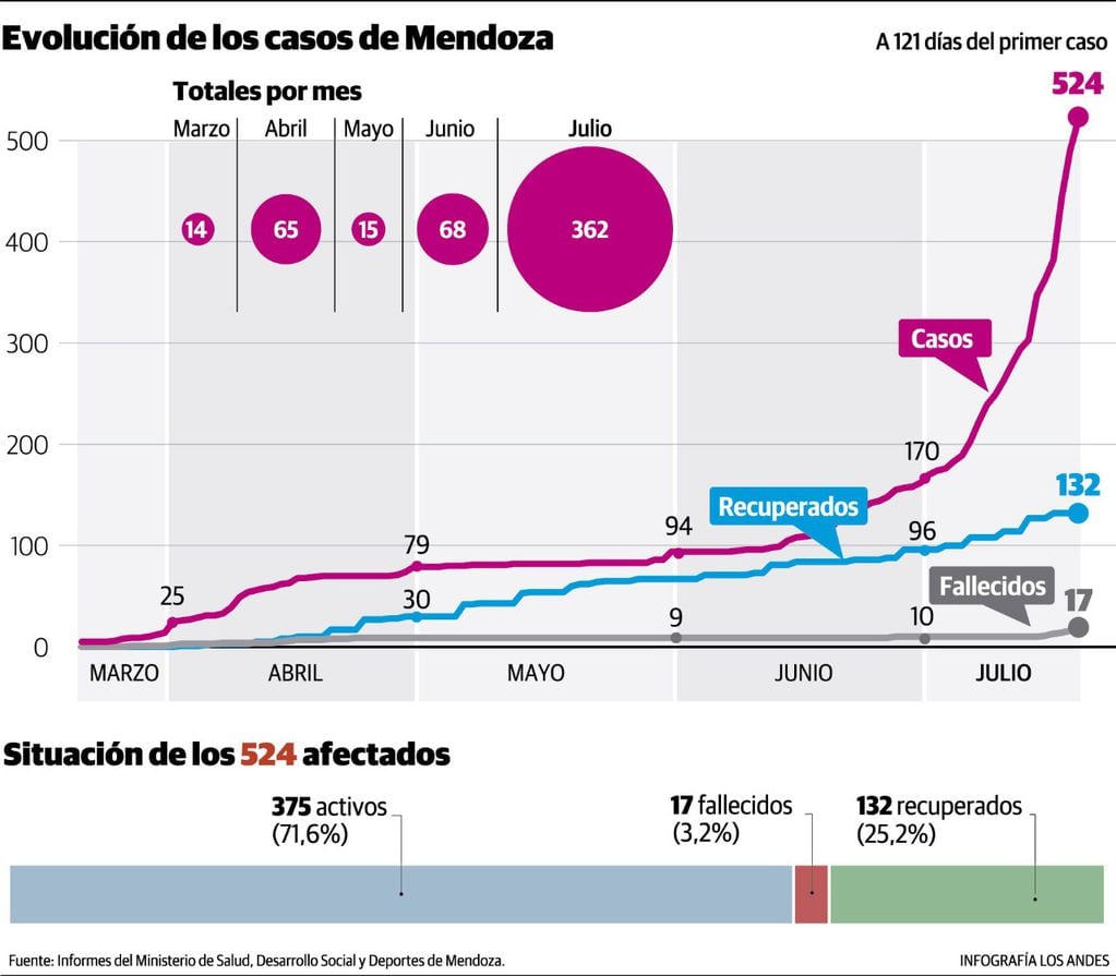 Evolución de los casos en Mendoza. Foto: Gustavo Guevara