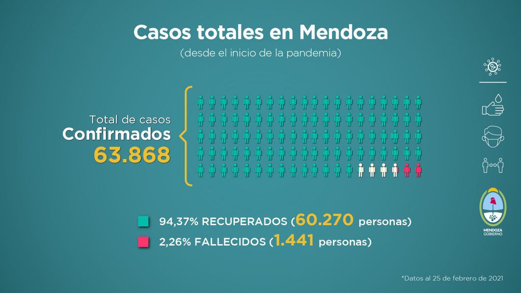 Informe sobre la situación sanitaria de Mendoza en pandemia de la semana del 19 al 25 de febrero 2021