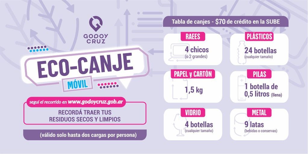 En el programa EcoCanje de la Municipalidad de Godoy Cruz podés cambiar tus residuos secos como Botellas de plástico o de vidrio, papel y cartón, pilas o latas, por carga para la tarjeta SUBE