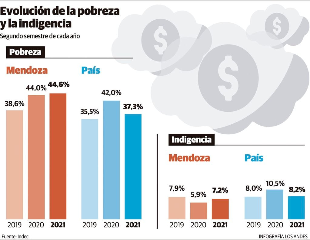 Pobreza e indigencia, cifras de Mendoza y el país. Primer semestre de cada año. Gustavo Guevara.