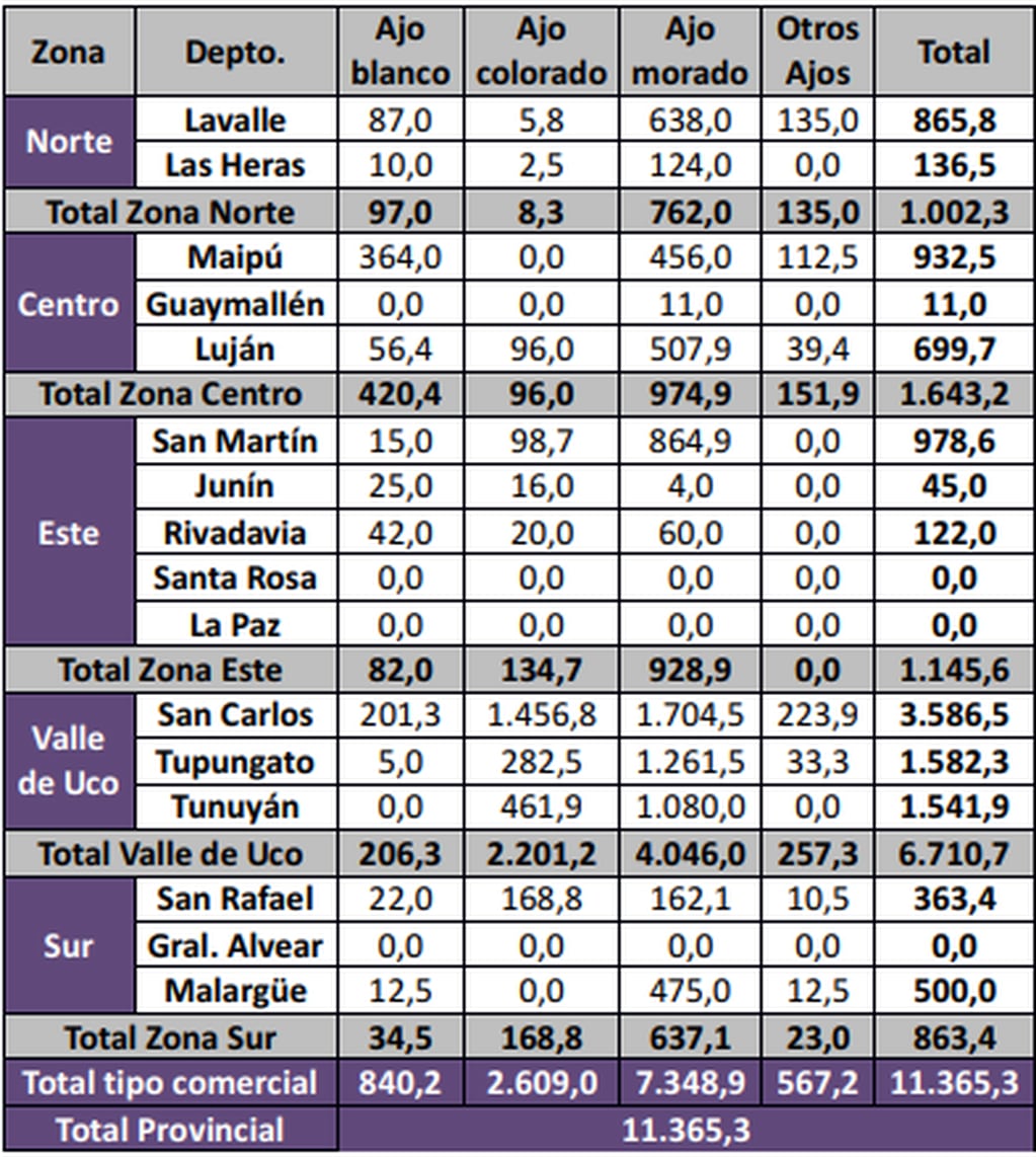 Superficie total y por tipo comercial en hectáreas, de ajo en Mendoza. Temporada
2021/22