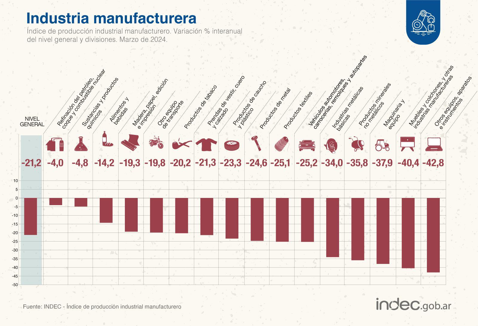 La industria cayó 21,2% interanual en marzo de 2024 y 6,3% respecto del mes previo. Foto: INDEC.