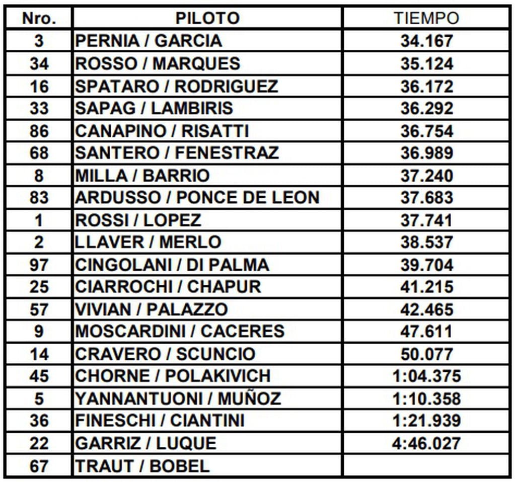 En la siguiente nota, mirá que equipo fue el más rápido en los boxes durante el cambio de piloto en los 200 Kilómetros de Buenos Aires.