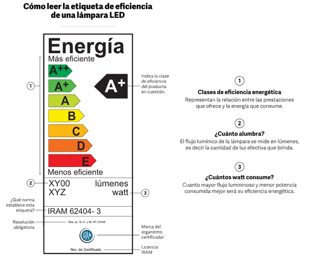 Etiqueta de eficiencia de una lámpara LED. Foto: Clarín