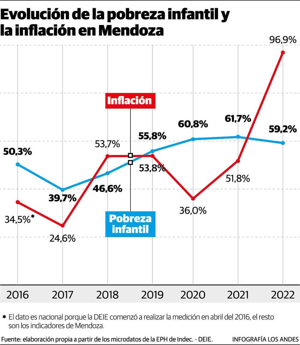 Evolución de la pobreza infantil y la inflación en Mendoza. Fuente: elaboración propia a partir de los microdatos de la EPH de Indec. - DEIE.
