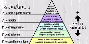 Pirámide de la Argumentación de Paul Graham